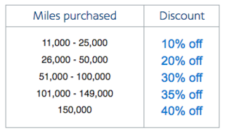 american_airline_mile_promotion_chart_2017-05.png