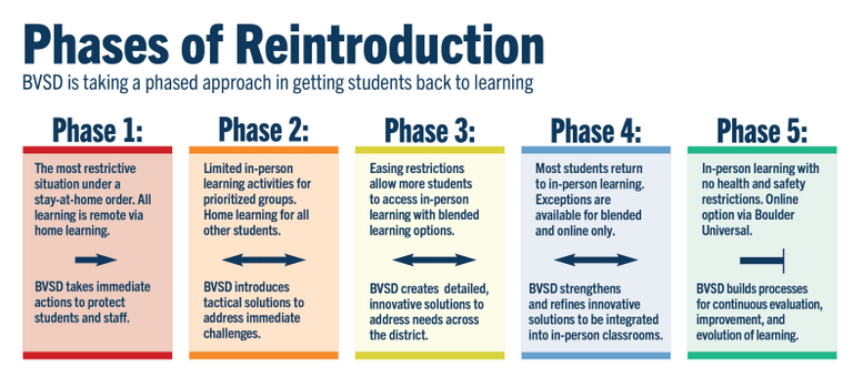 bvsd_covid19_phase_12345.png